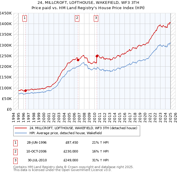 24, MILLCROFT, LOFTHOUSE, WAKEFIELD, WF3 3TH: Price paid vs HM Land Registry's House Price Index