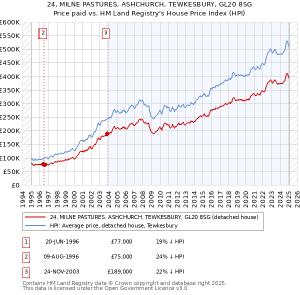 24, MILNE PASTURES, ASHCHURCH, TEWKESBURY, GL20 8SG: Price paid vs HM Land Registry's House Price Index