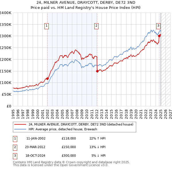 24, MILNER AVENUE, DRAYCOTT, DERBY, DE72 3ND: Price paid vs HM Land Registry's House Price Index