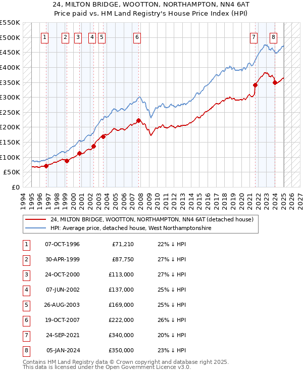 24, MILTON BRIDGE, WOOTTON, NORTHAMPTON, NN4 6AT: Price paid vs HM Land Registry's House Price Index