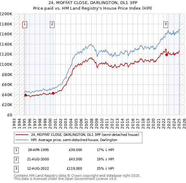 24, MOFFAT CLOSE, DARLINGTON, DL1 3PP: Price paid vs HM Land Registry's House Price Index