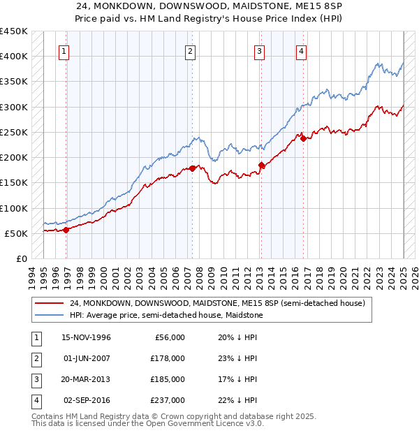 24, MONKDOWN, DOWNSWOOD, MAIDSTONE, ME15 8SP: Price paid vs HM Land Registry's House Price Index