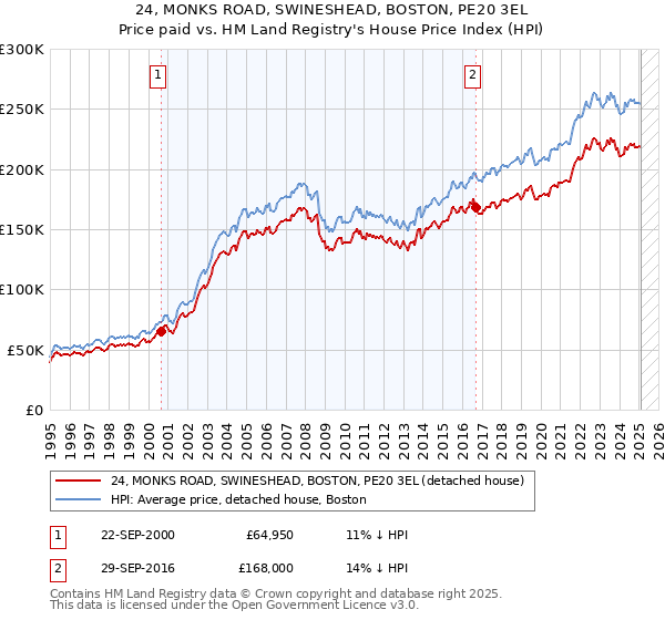 24, MONKS ROAD, SWINESHEAD, BOSTON, PE20 3EL: Price paid vs HM Land Registry's House Price Index