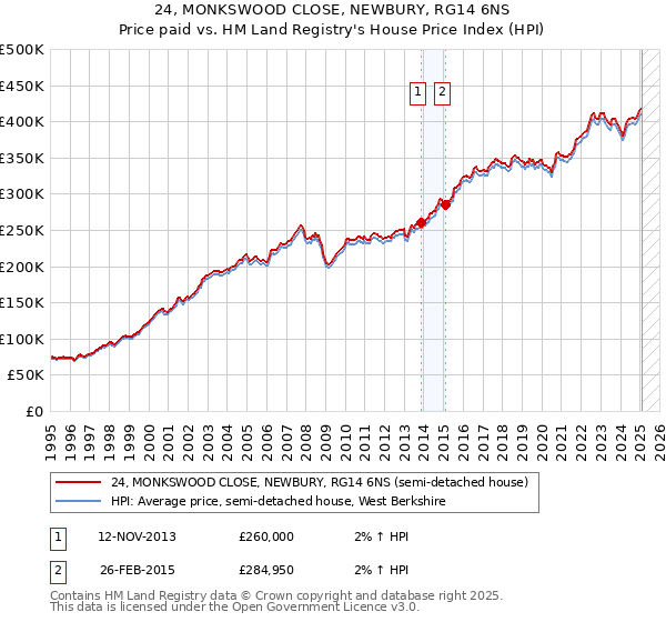 24, MONKSWOOD CLOSE, NEWBURY, RG14 6NS: Price paid vs HM Land Registry's House Price Index