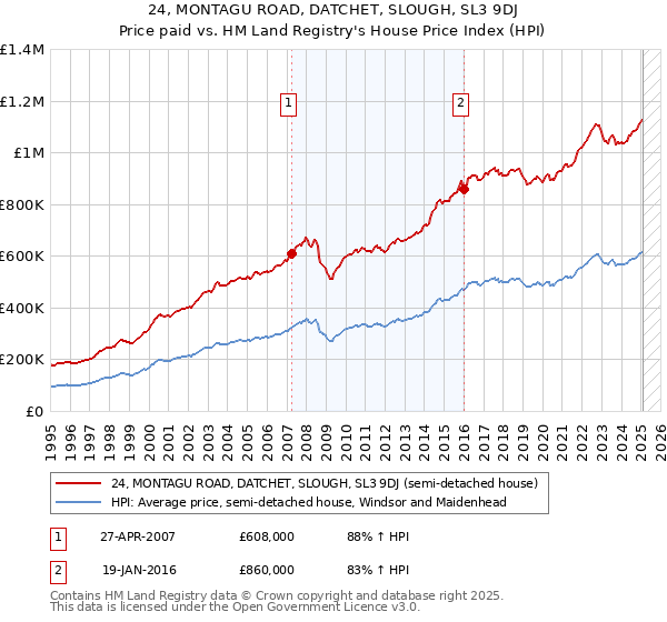 24, MONTAGU ROAD, DATCHET, SLOUGH, SL3 9DJ: Price paid vs HM Land Registry's House Price Index