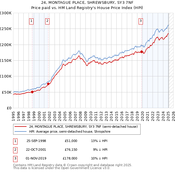 24, MONTAGUE PLACE, SHREWSBURY, SY3 7NF: Price paid vs HM Land Registry's House Price Index