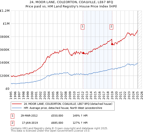 24, MOOR LANE, COLEORTON, COALVILLE, LE67 8FQ: Price paid vs HM Land Registry's House Price Index