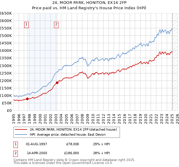 24, MOOR PARK, HONITON, EX14 2FP: Price paid vs HM Land Registry's House Price Index