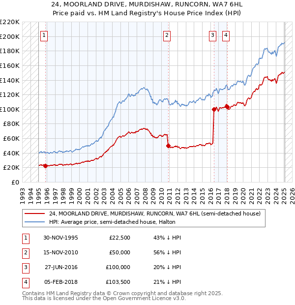 24, MOORLAND DRIVE, MURDISHAW, RUNCORN, WA7 6HL: Price paid vs HM Land Registry's House Price Index