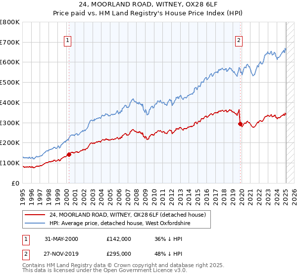 24, MOORLAND ROAD, WITNEY, OX28 6LF: Price paid vs HM Land Registry's House Price Index