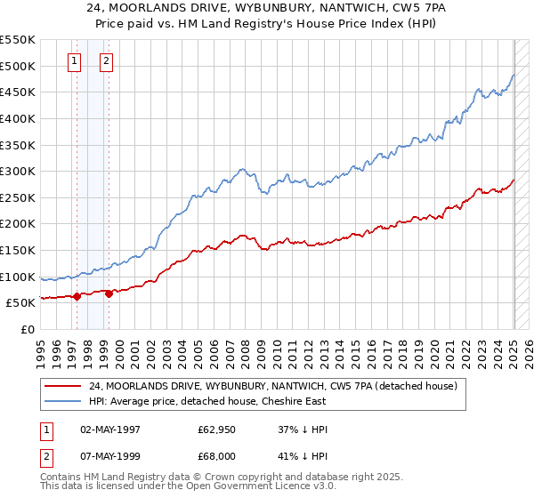 24, MOORLANDS DRIVE, WYBUNBURY, NANTWICH, CW5 7PA: Price paid vs HM Land Registry's House Price Index
