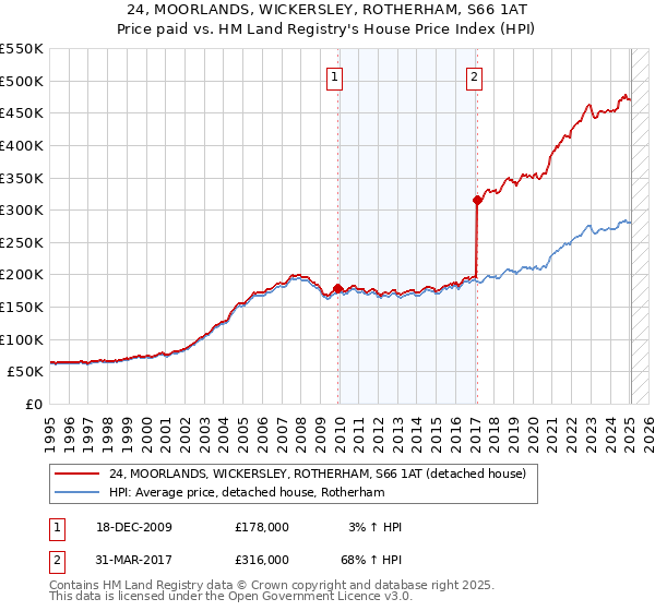 24, MOORLANDS, WICKERSLEY, ROTHERHAM, S66 1AT: Price paid vs HM Land Registry's House Price Index