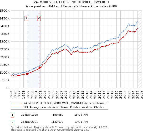 24, MOREVILLE CLOSE, NORTHWICH, CW9 8UH: Price paid vs HM Land Registry's House Price Index