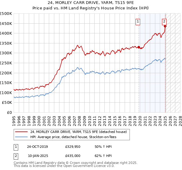 24, MORLEY CARR DRIVE, YARM, TS15 9FE: Price paid vs HM Land Registry's House Price Index