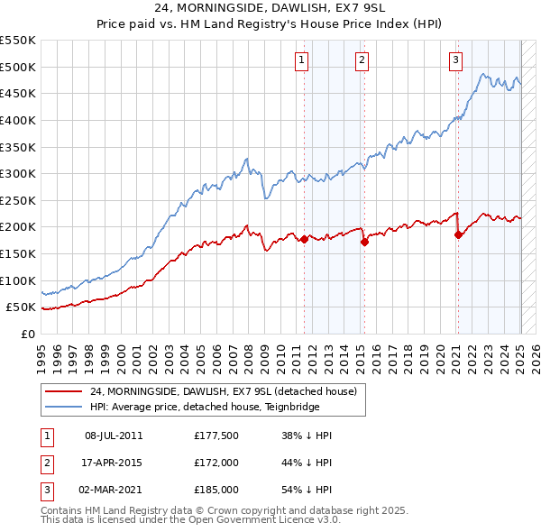 24, MORNINGSIDE, DAWLISH, EX7 9SL: Price paid vs HM Land Registry's House Price Index