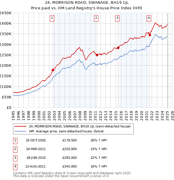 24, MORRISON ROAD, SWANAGE, BH19 1JL: Price paid vs HM Land Registry's House Price Index
