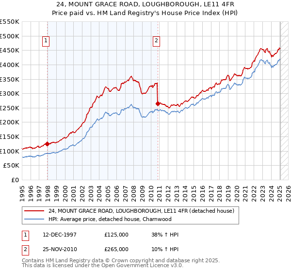 24, MOUNT GRACE ROAD, LOUGHBOROUGH, LE11 4FR: Price paid vs HM Land Registry's House Price Index