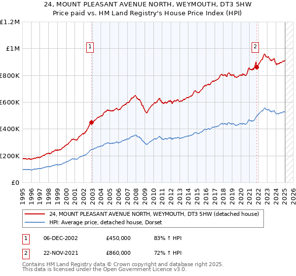 24, MOUNT PLEASANT AVENUE NORTH, WEYMOUTH, DT3 5HW: Price paid vs HM Land Registry's House Price Index