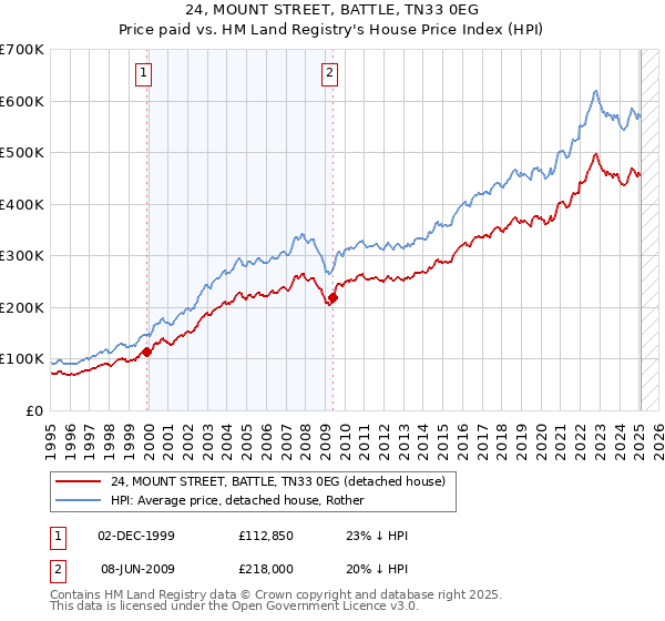 24, MOUNT STREET, BATTLE, TN33 0EG: Price paid vs HM Land Registry's House Price Index