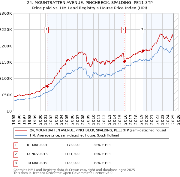 24, MOUNTBATTEN AVENUE, PINCHBECK, SPALDING, PE11 3TP: Price paid vs HM Land Registry's House Price Index