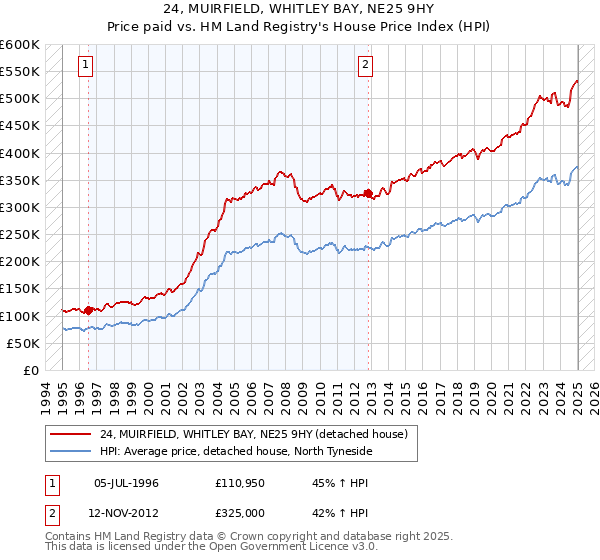 24, MUIRFIELD, WHITLEY BAY, NE25 9HY: Price paid vs HM Land Registry's House Price Index