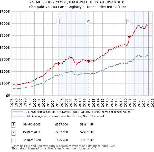 24, MULBERRY CLOSE, BACKWELL, BRISTOL, BS48 3HX: Price paid vs HM Land Registry's House Price Index