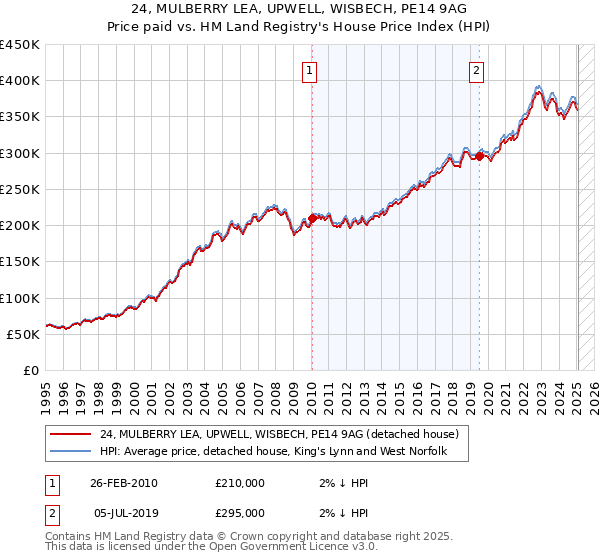 24, MULBERRY LEA, UPWELL, WISBECH, PE14 9AG: Price paid vs HM Land Registry's House Price Index