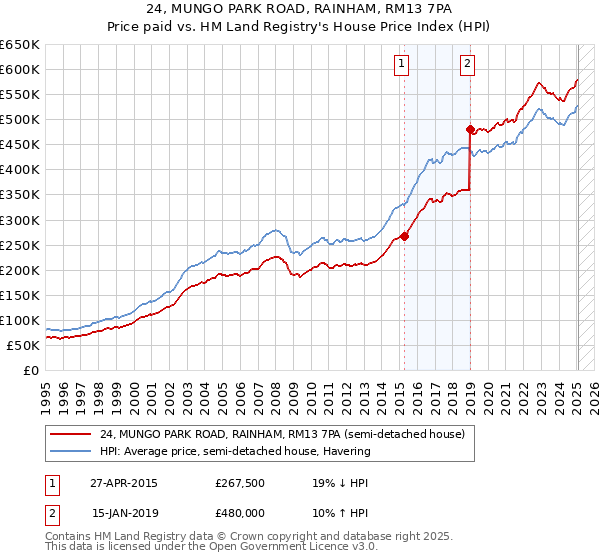 24, MUNGO PARK ROAD, RAINHAM, RM13 7PA: Price paid vs HM Land Registry's House Price Index