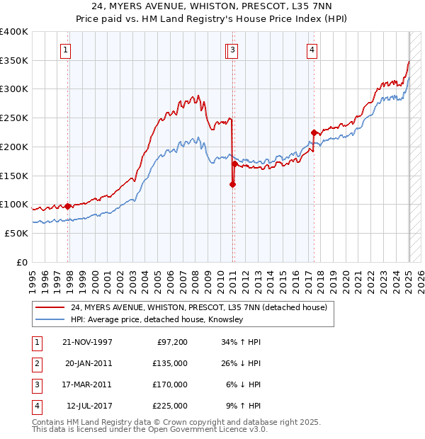 24, MYERS AVENUE, WHISTON, PRESCOT, L35 7NN: Price paid vs HM Land Registry's House Price Index