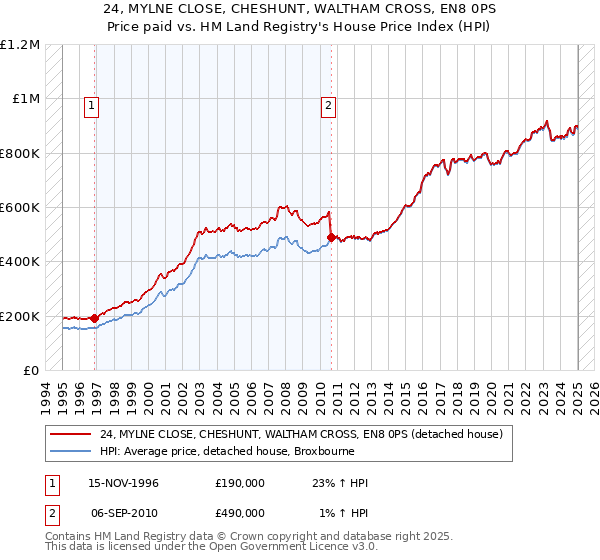 24, MYLNE CLOSE, CHESHUNT, WALTHAM CROSS, EN8 0PS: Price paid vs HM Land Registry's House Price Index