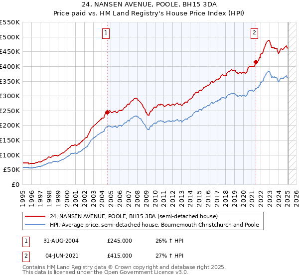 24, NANSEN AVENUE, POOLE, BH15 3DA: Price paid vs HM Land Registry's House Price Index