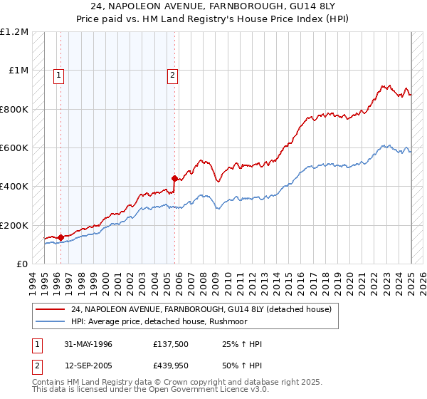 24, NAPOLEON AVENUE, FARNBOROUGH, GU14 8LY: Price paid vs HM Land Registry's House Price Index