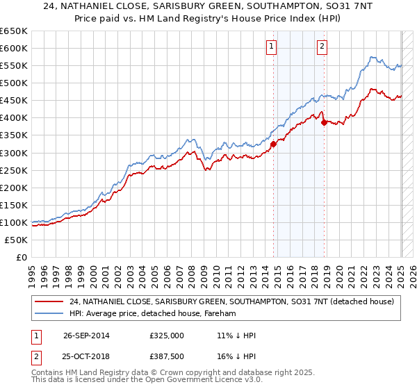 24, NATHANIEL CLOSE, SARISBURY GREEN, SOUTHAMPTON, SO31 7NT: Price paid vs HM Land Registry's House Price Index