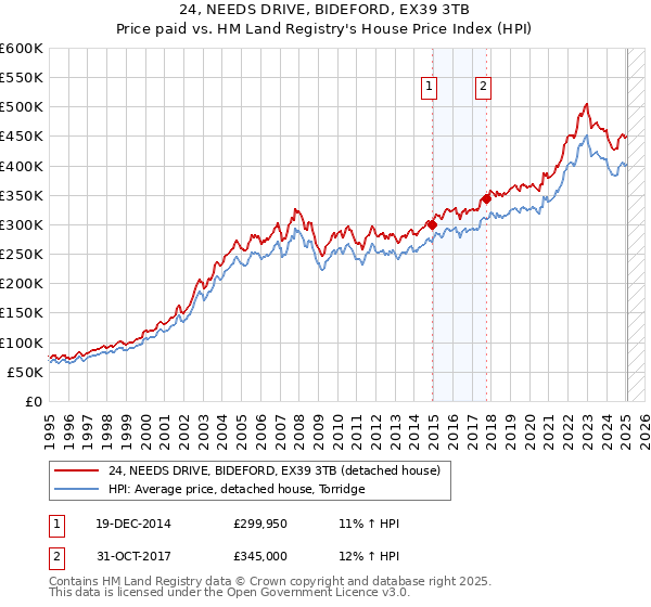 24, NEEDS DRIVE, BIDEFORD, EX39 3TB: Price paid vs HM Land Registry's House Price Index