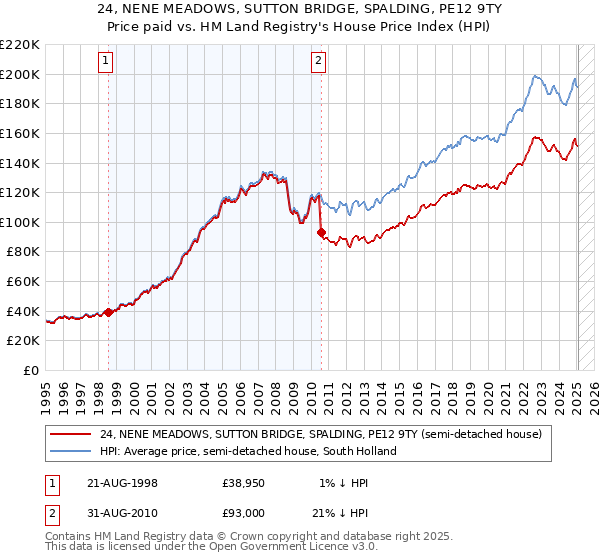 24, NENE MEADOWS, SUTTON BRIDGE, SPALDING, PE12 9TY: Price paid vs HM Land Registry's House Price Index