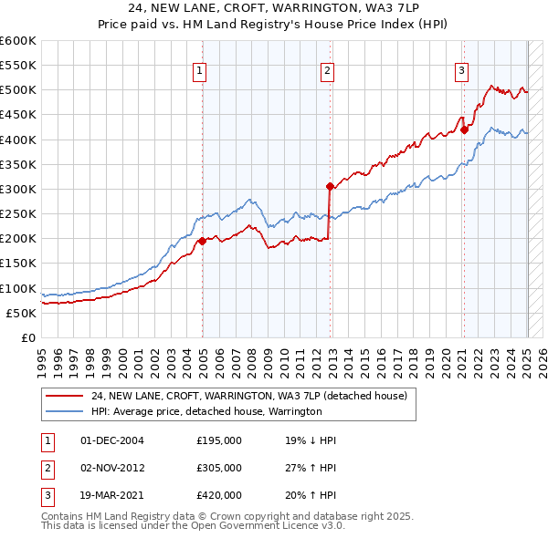 24, NEW LANE, CROFT, WARRINGTON, WA3 7LP: Price paid vs HM Land Registry's House Price Index