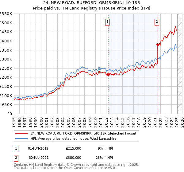 24, NEW ROAD, RUFFORD, ORMSKIRK, L40 1SR: Price paid vs HM Land Registry's House Price Index