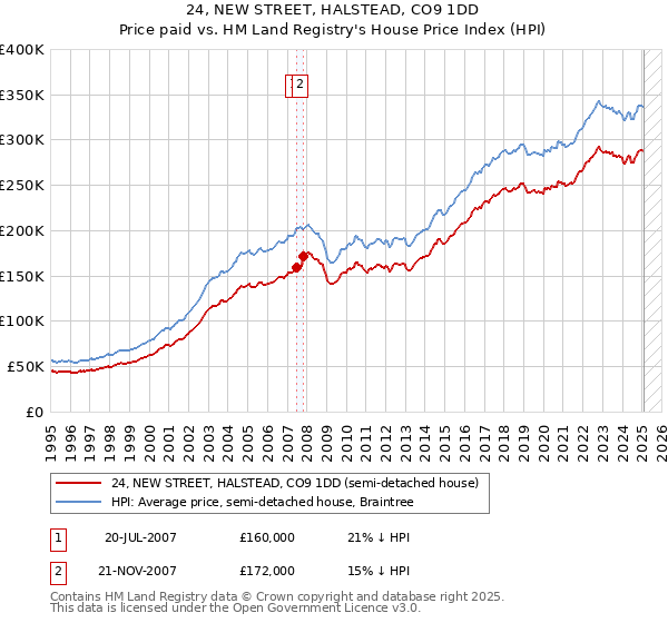 24, NEW STREET, HALSTEAD, CO9 1DD: Price paid vs HM Land Registry's House Price Index