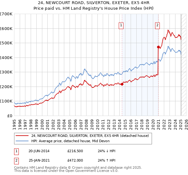 24, NEWCOURT ROAD, SILVERTON, EXETER, EX5 4HR: Price paid vs HM Land Registry's House Price Index