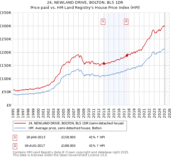 24, NEWLAND DRIVE, BOLTON, BL5 1DR: Price paid vs HM Land Registry's House Price Index