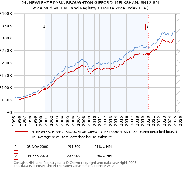 24, NEWLEAZE PARK, BROUGHTON GIFFORD, MELKSHAM, SN12 8PL: Price paid vs HM Land Registry's House Price Index