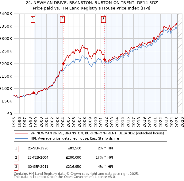 24, NEWMAN DRIVE, BRANSTON, BURTON-ON-TRENT, DE14 3DZ: Price paid vs HM Land Registry's House Price Index