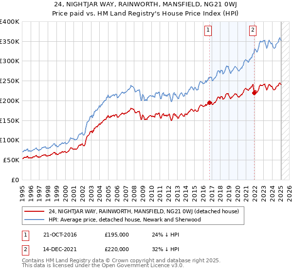24, NIGHTJAR WAY, RAINWORTH, MANSFIELD, NG21 0WJ: Price paid vs HM Land Registry's House Price Index
