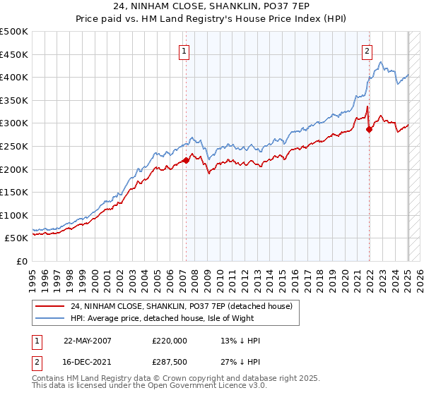 24, NINHAM CLOSE, SHANKLIN, PO37 7EP: Price paid vs HM Land Registry's House Price Index