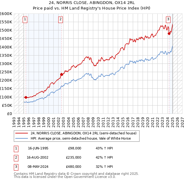 24, NORRIS CLOSE, ABINGDON, OX14 2RL: Price paid vs HM Land Registry's House Price Index