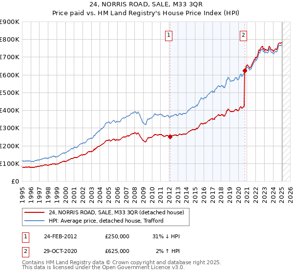 24, NORRIS ROAD, SALE, M33 3QR: Price paid vs HM Land Registry's House Price Index
