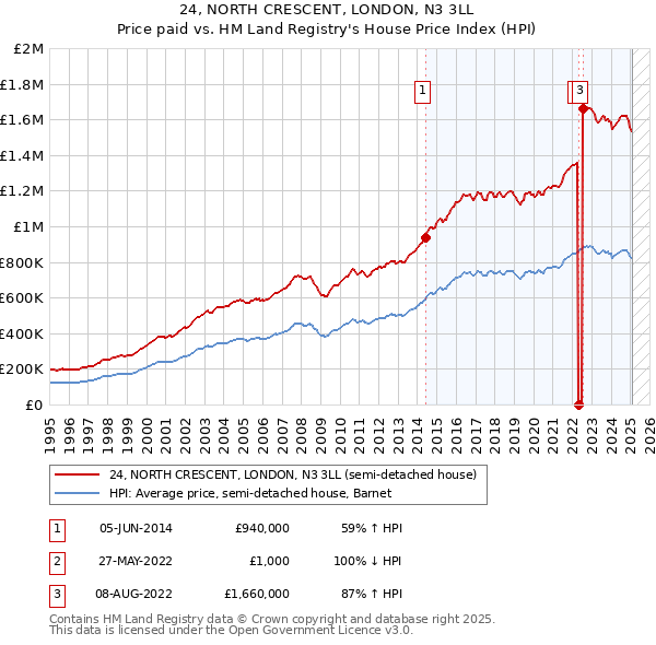 24, NORTH CRESCENT, LONDON, N3 3LL: Price paid vs HM Land Registry's House Price Index
