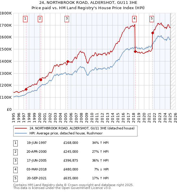 24, NORTHBROOK ROAD, ALDERSHOT, GU11 3HE: Price paid vs HM Land Registry's House Price Index