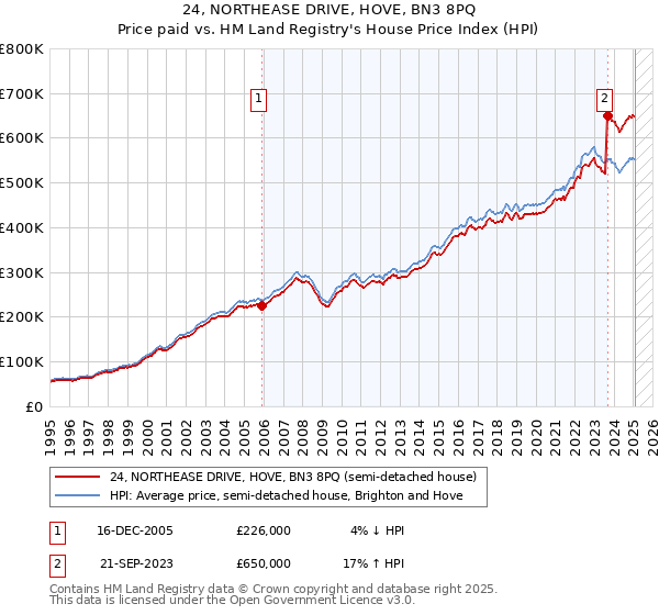 24, NORTHEASE DRIVE, HOVE, BN3 8PQ: Price paid vs HM Land Registry's House Price Index