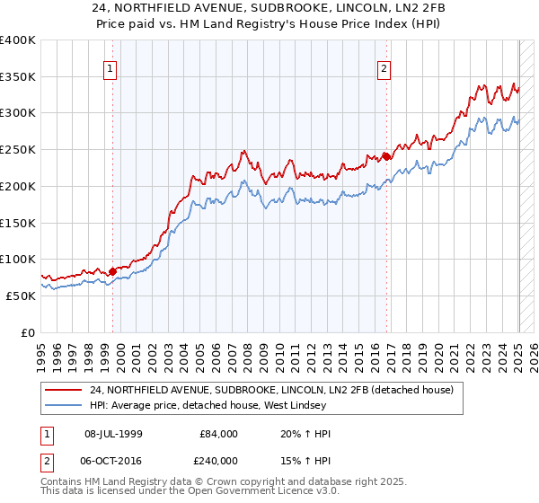 24, NORTHFIELD AVENUE, SUDBROOKE, LINCOLN, LN2 2FB: Price paid vs HM Land Registry's House Price Index